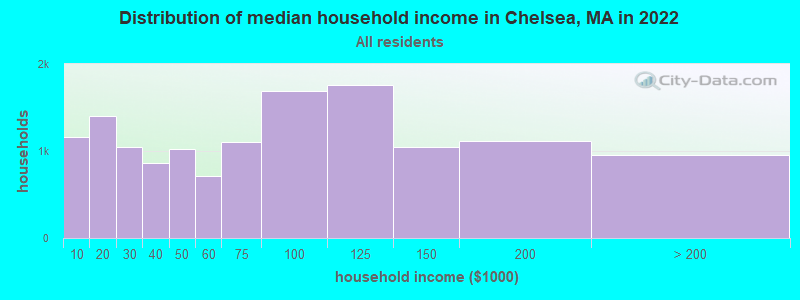 Distribution of median household income in Chelsea, MA in 2022