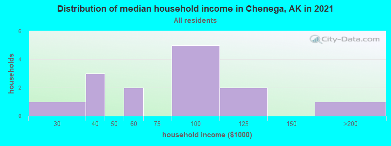Distribution of median household income in Chenega, AK in 2022