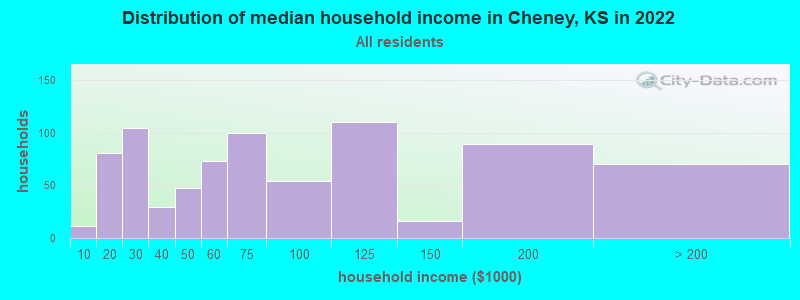 Distribution of median household income in Cheney, KS in 2022