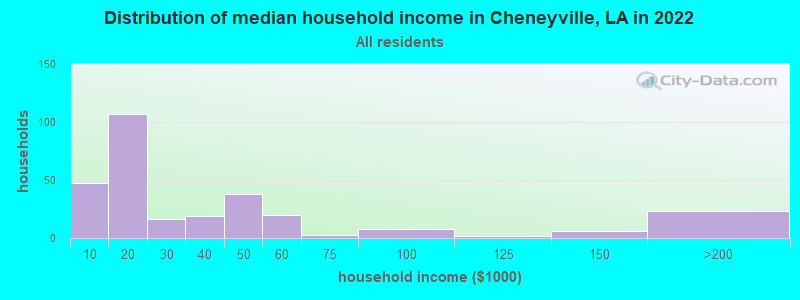Distribution of median household income in Cheneyville, LA in 2022