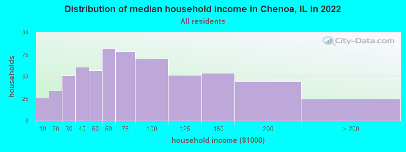 Distribution of median household income in Chenoa, IL in 2022