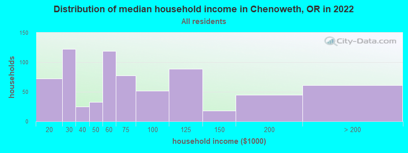 Distribution of median household income in Chenoweth, OR in 2022