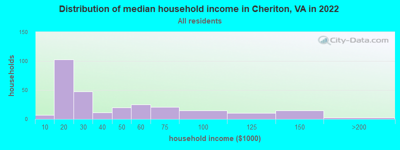 Distribution of median household income in Cheriton, VA in 2022