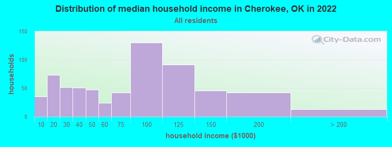 Distribution of median household income in Cherokee, OK in 2019