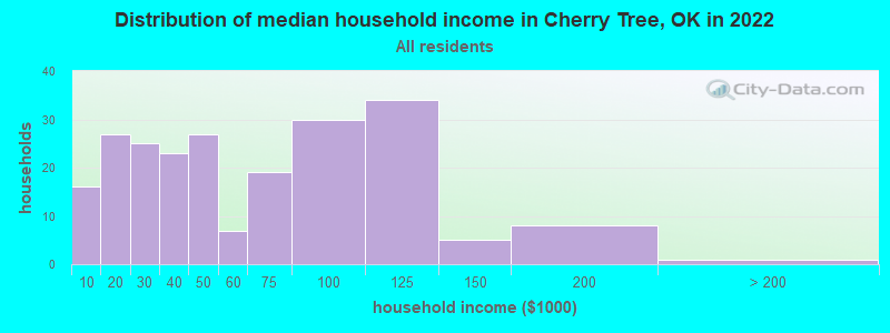 Distribution of median household income in Cherry Tree, OK in 2022