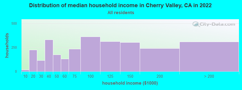 Distribution of median household income in Cherry Valley, CA in 2021