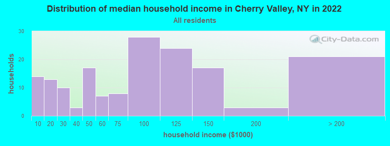 Distribution of median household income in Cherry Valley, NY in 2022