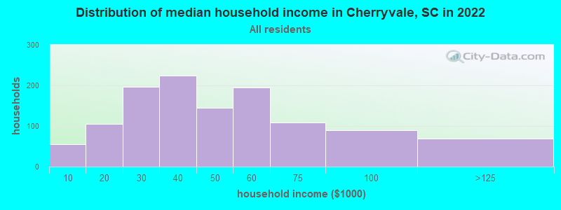 Distribution of median household income in Cherryvale, SC in 2022