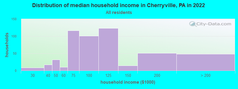 Distribution of median household income in Cherryville, PA in 2022