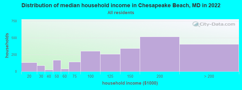 Distribution of median household income in Chesapeake Beach, MD in 2022