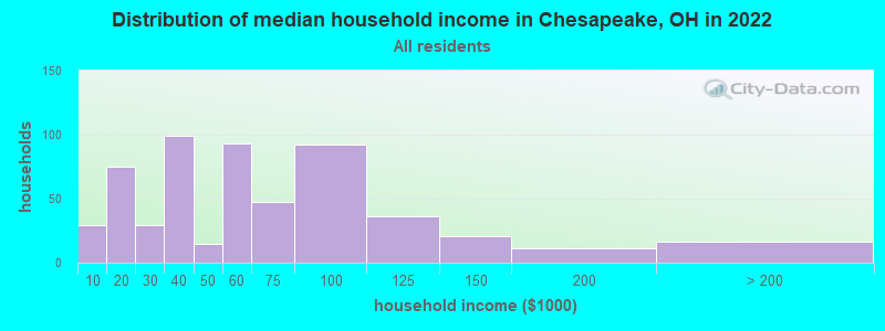 Distribution of median household income in Chesapeake, OH in 2022
