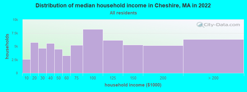 Distribution of median household income in Cheshire, MA in 2022