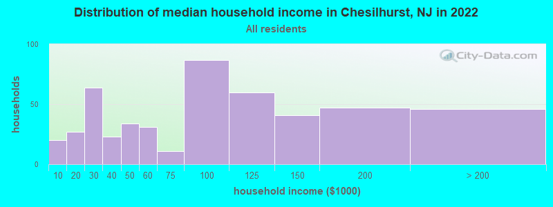 Distribution of median household income in Chesilhurst, NJ in 2022