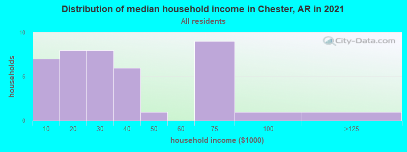Distribution of median household income in Chester, AR in 2022
