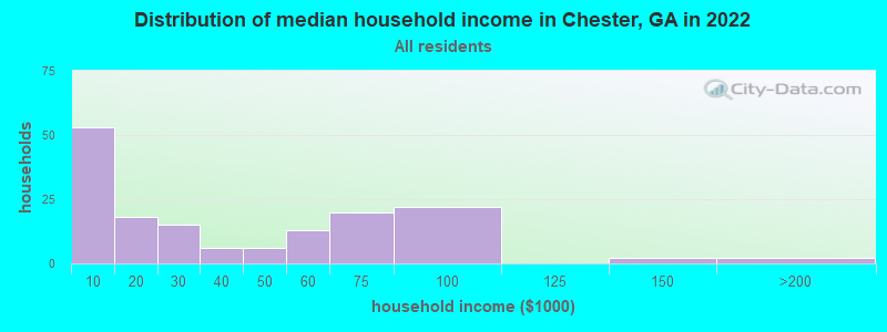 Distribution of median household income in Chester, GA in 2022