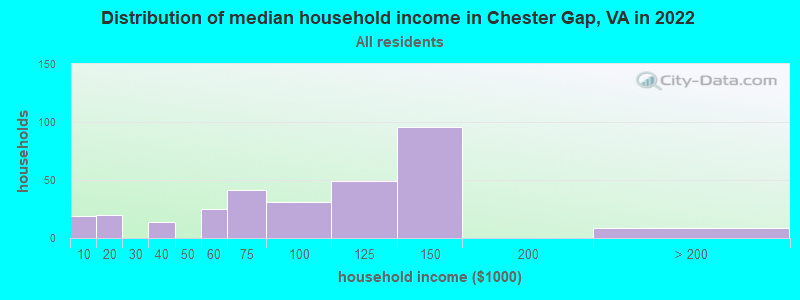 Distribution of median household income in Chester Gap, VA in 2022