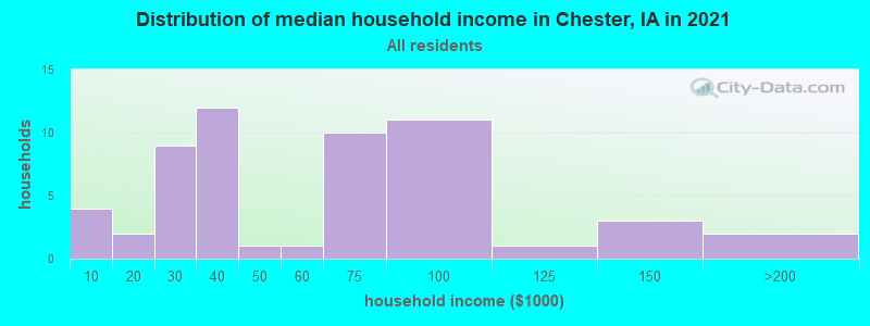 Distribution of median household income in Chester, IA in 2022