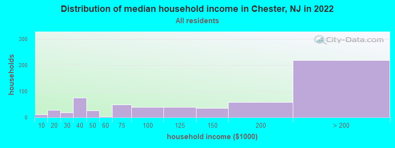 Distribution of median household income in Chester, NJ in 2019