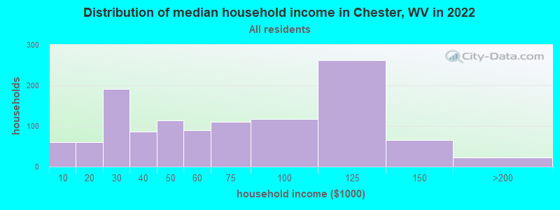 Distribution of median household income in Chester, WV in 2021