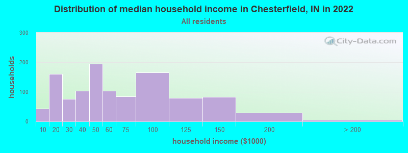 Distribution of median household income in Chesterfield, IN in 2022