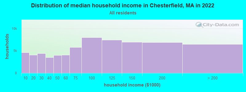 Distribution of median household income in Chesterfield, MA in 2022