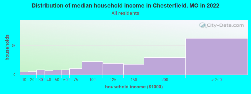 Distribution of median household income in Chesterfield, MO in 2021
