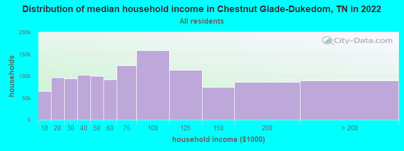 Distribution of median household income in Chestnut Glade-Dukedom, TN in 2022