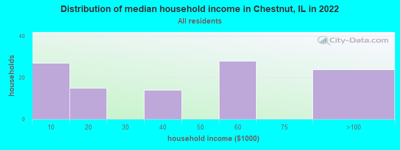 Distribution of median household income in Chestnut, IL in 2021