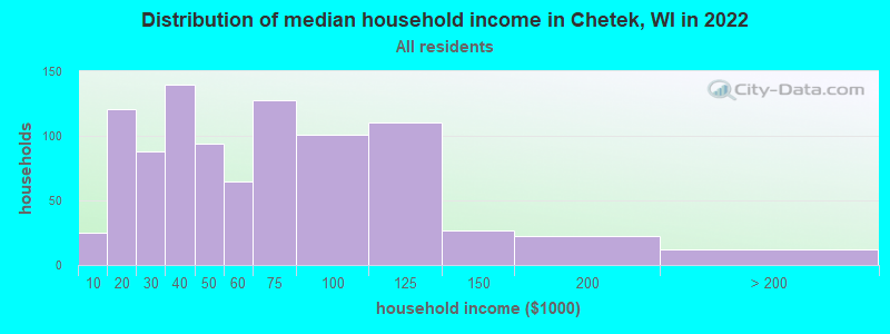 Distribution of median household income in Chetek, WI in 2022