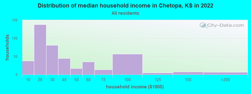 Distribution of median household income in Chetopa, KS in 2022