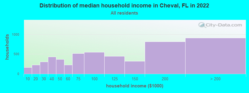 Distribution of median household income in Cheval, FL in 2022