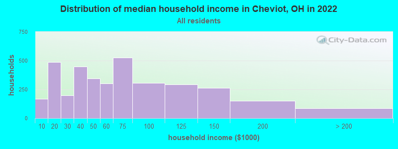 Distribution of median household income in Cheviot, OH in 2019