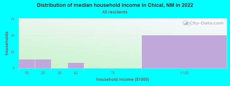 Distribution of median household income in Chical, NM in 2022