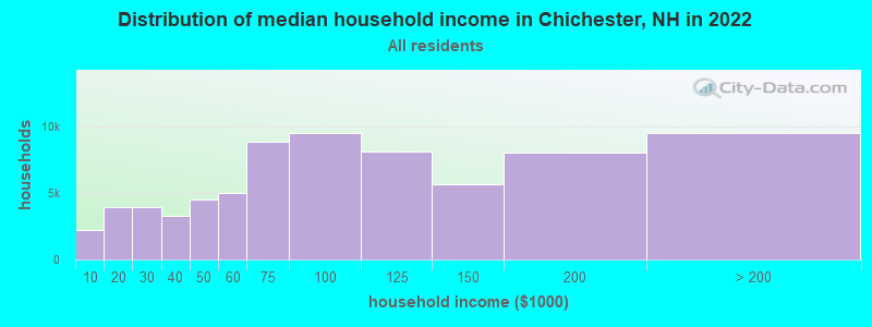 Distribution of median household income in Chichester, NH in 2022