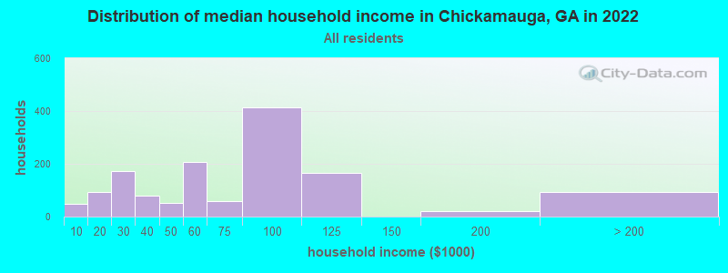 Distribution of median household income in Chickamauga, GA in 2022