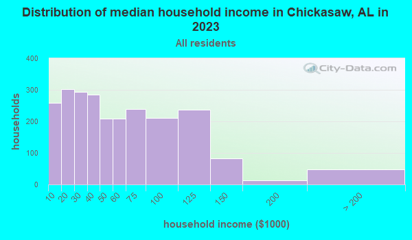 Chickasaw, Alabama (AL) profile: population, maps, real estate