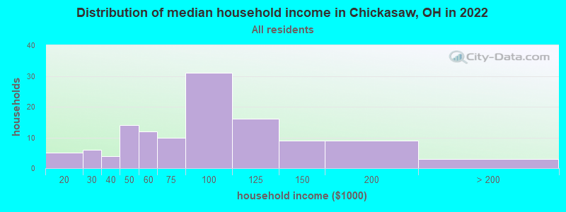 Distribution of median household income in Chickasaw, OH in 2022
