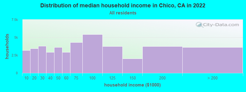 Distribution of median household income in Chico, CA in 2021