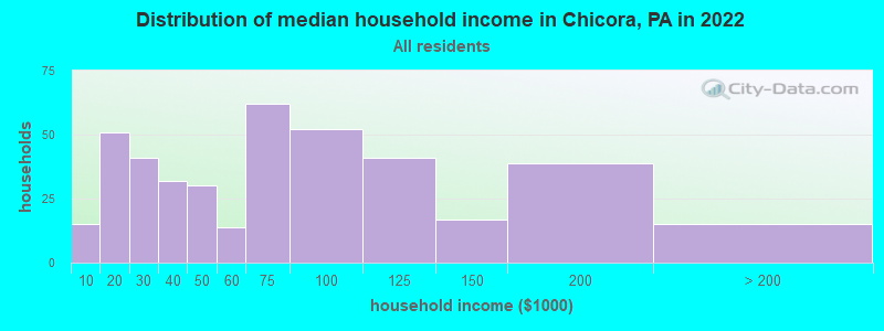 Distribution of median household income in Chicora, PA in 2022
