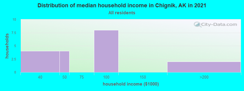 Distribution of median household income in Chignik, AK in 2022