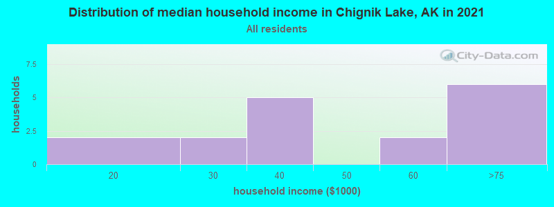 Distribution of median household income in Chignik Lake, AK in 2022