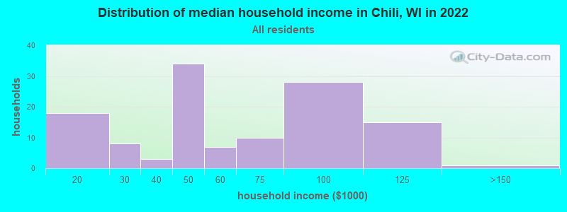 Distribution of median household income in Chili, WI in 2022