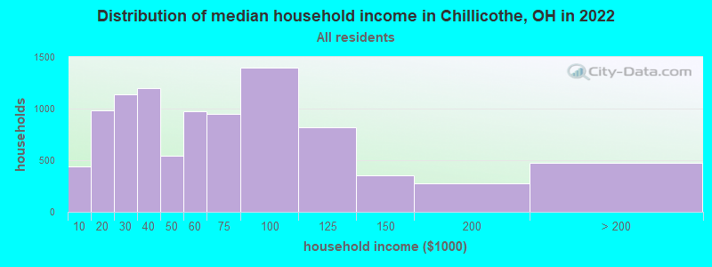 Distribution of median household income in Chillicothe, OH in 2021