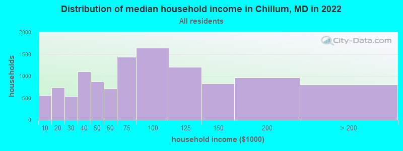 Distribution of median household income in Chillum, MD in 2022
