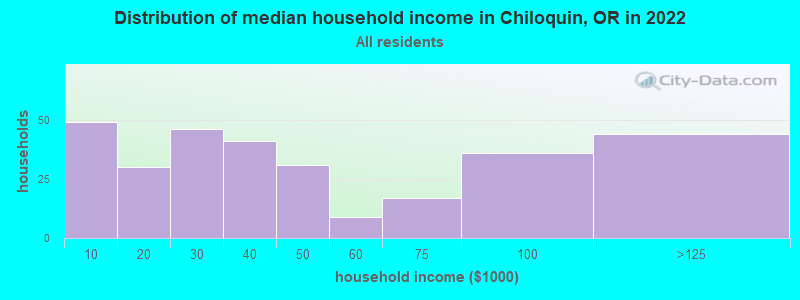 Distribution of median household income in Chiloquin, OR in 2022