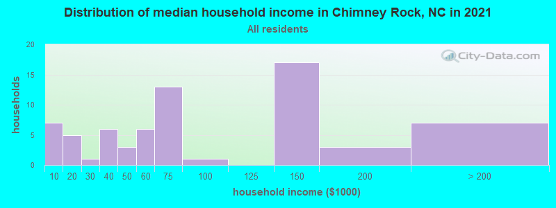 Distribution of median household income in Chimney Rock, NC in 2019