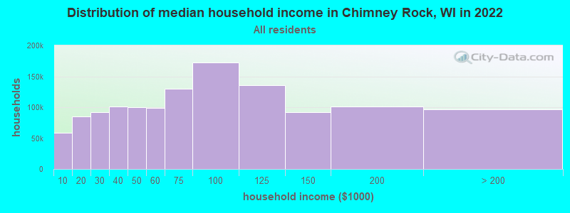 Distribution of median household income in Chimney Rock, WI in 2022