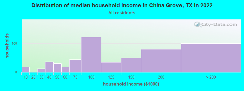 Distribution of median household income in China Grove, TX in 2022