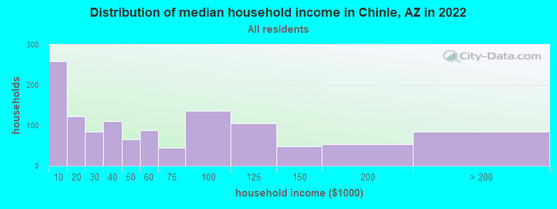 Distribution of median household income in Chinle, AZ in 2022