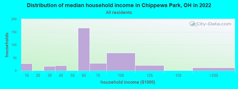 Distribution of median household income in Chippewa Park, OH in 2022